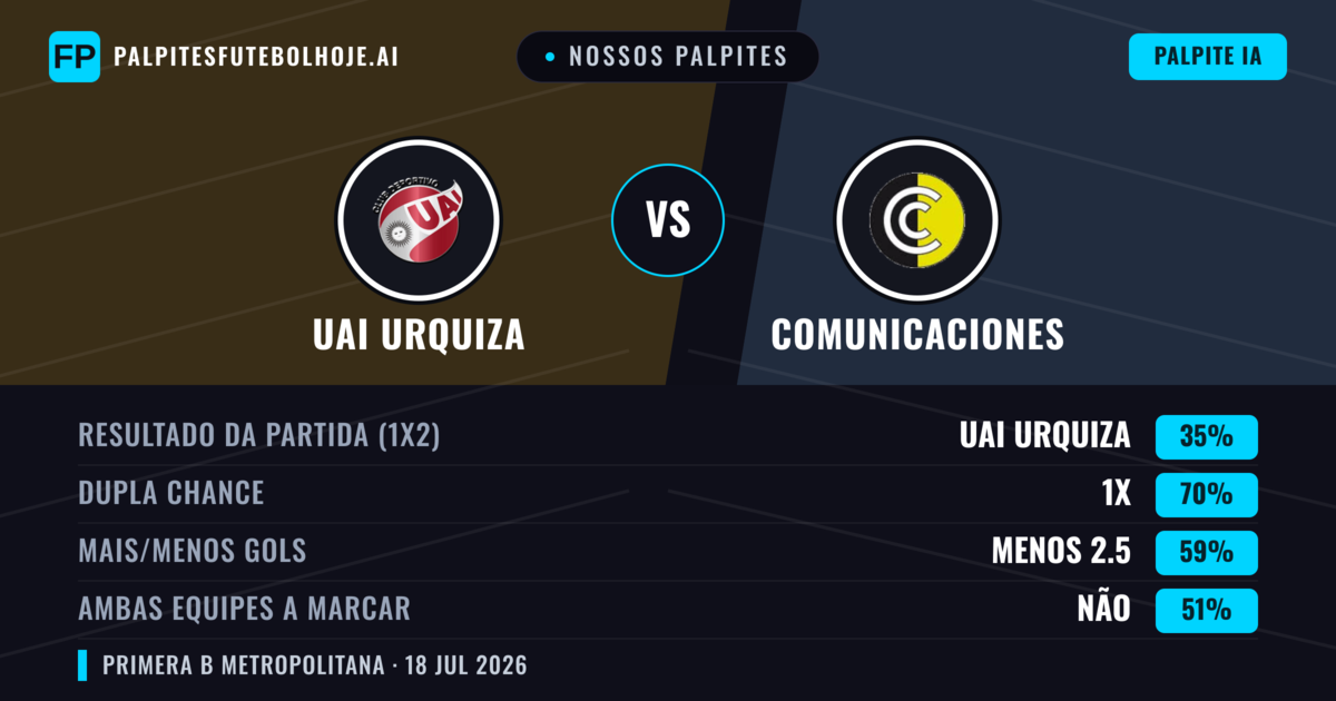 Nossos palpites: UAI Urquiza vs Comunicaciones — Comunicaciones — Vencer (40%); Menos 2.5; Ambos marcam: Não