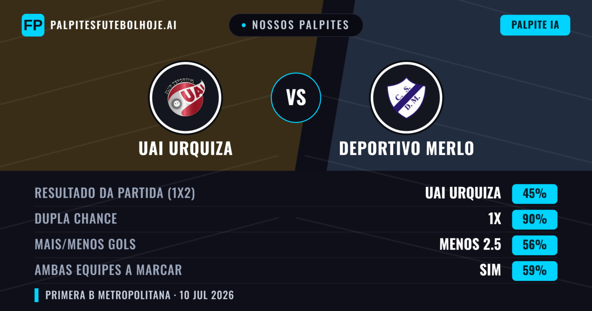 Nossos palpites: UAI Urquiza vs Deportivo Merlo — UAI Urquiza — Vencer (38%); Menos 2.5; Ambos marcam: Não