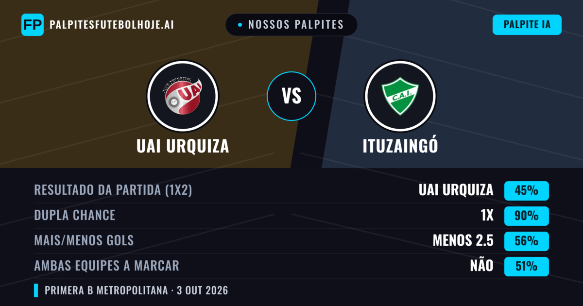 Nossos palpites: UAI Urquiza vs Ituzaingó — Empate (45%); Menos 2.5; Ambos marcam: Não