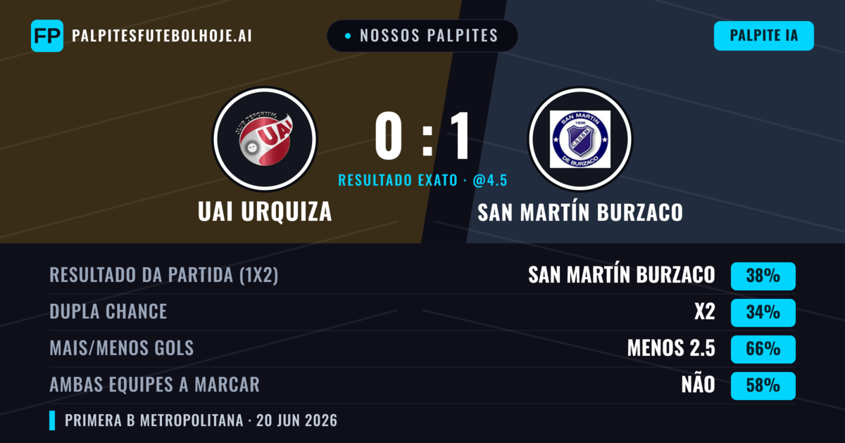 Nossos palpites: UAI Urquiza vs San Martín Burzaco — San Martín Burzaco — Vencer (38%); Menos 2.5; Ambos marcam: Não