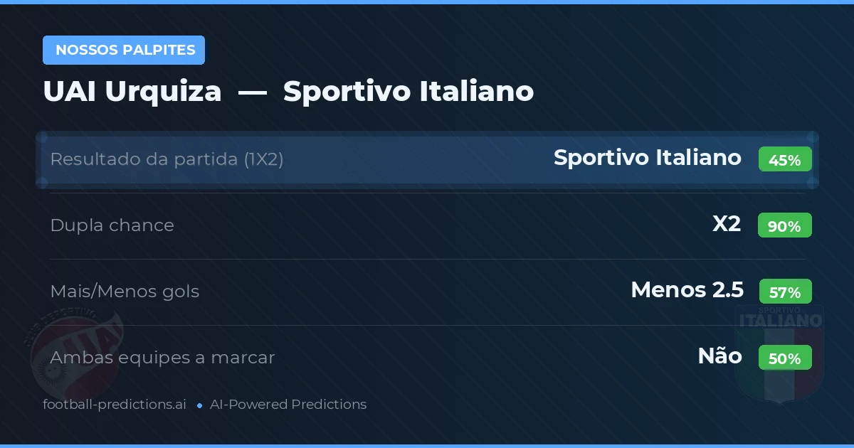 Nossos palpites: UAI Urquiza vs Sportivo Italiano — Empate (45%); Menos 2.5; Ambos marcam: Não