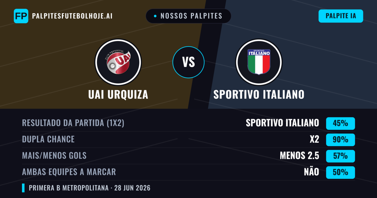 Nossos palpites: UAI Urquiza vs Sportivo Italiano — Sportivo Italiano — Vencer (37%); Menos 2.5; Ambos marcam: Não
