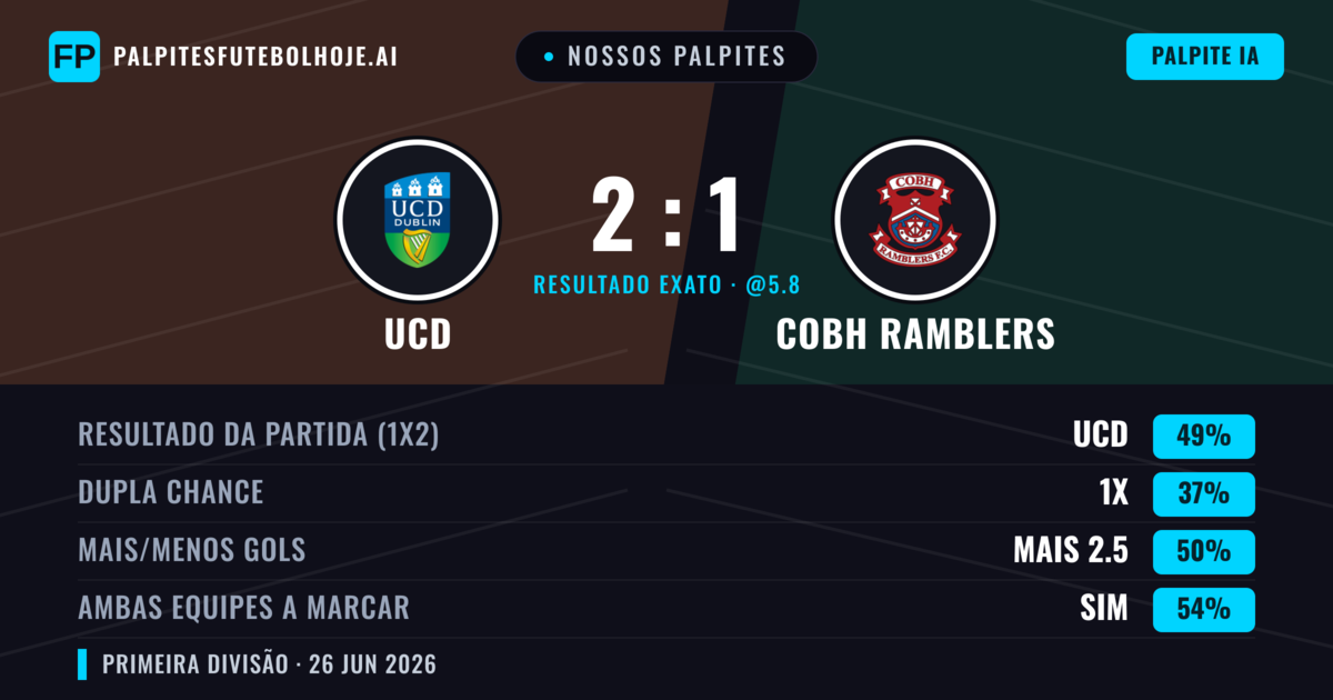 Nossos palpites: UCD vs Cobh Ramblers — UCD — Vencer (49%); Mais 2.5; Ambos marcam: Sim