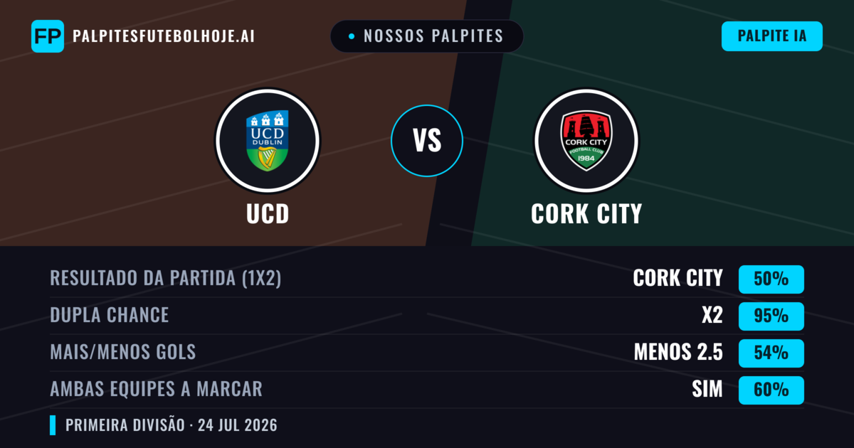 Nossos palpites: UCD vs Cork City — Cork City — Vencer (47%); Mais 2.5; Ambos marcam: Sim