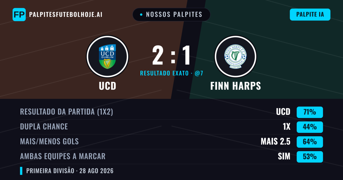 Nossos palpites: UCD vs Finn Harps — UCD — Vencer (73%); Mais 2.5; Ambos marcam: Sim