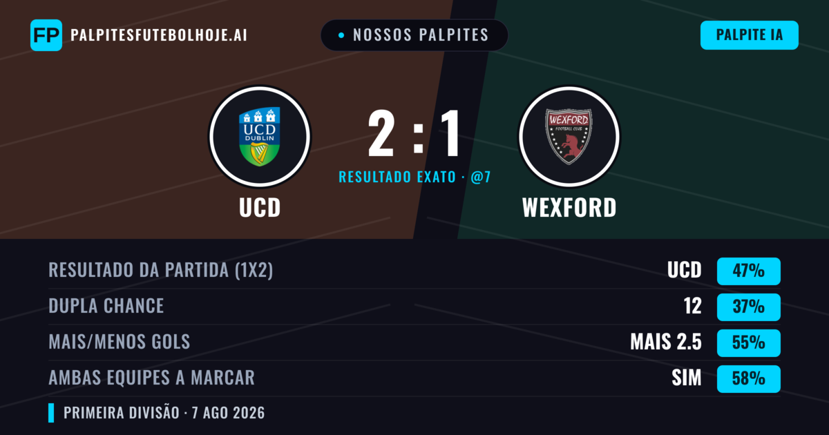 Nossos palpites: UCD vs Wexford — UCD — Vencer (48%); Mais 2.5; Ambos marcam: Sim