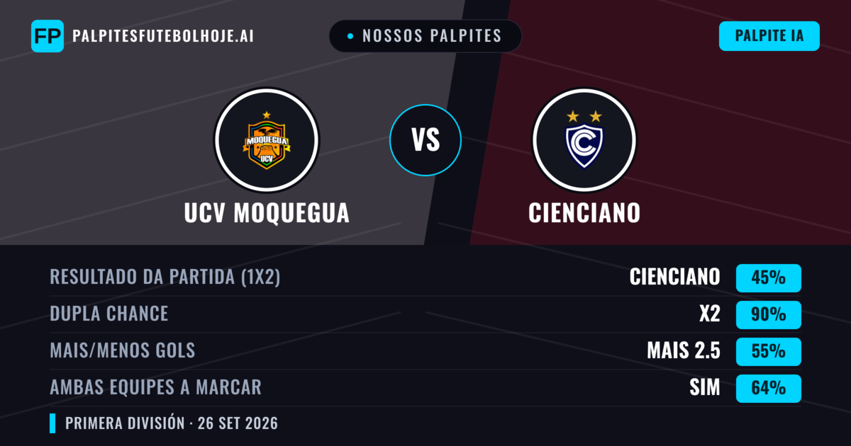 Nossos palpites: UCV Moquegua vs Cienciano — Empate (45%); Mais 2.5; Ambos marcam: Sim