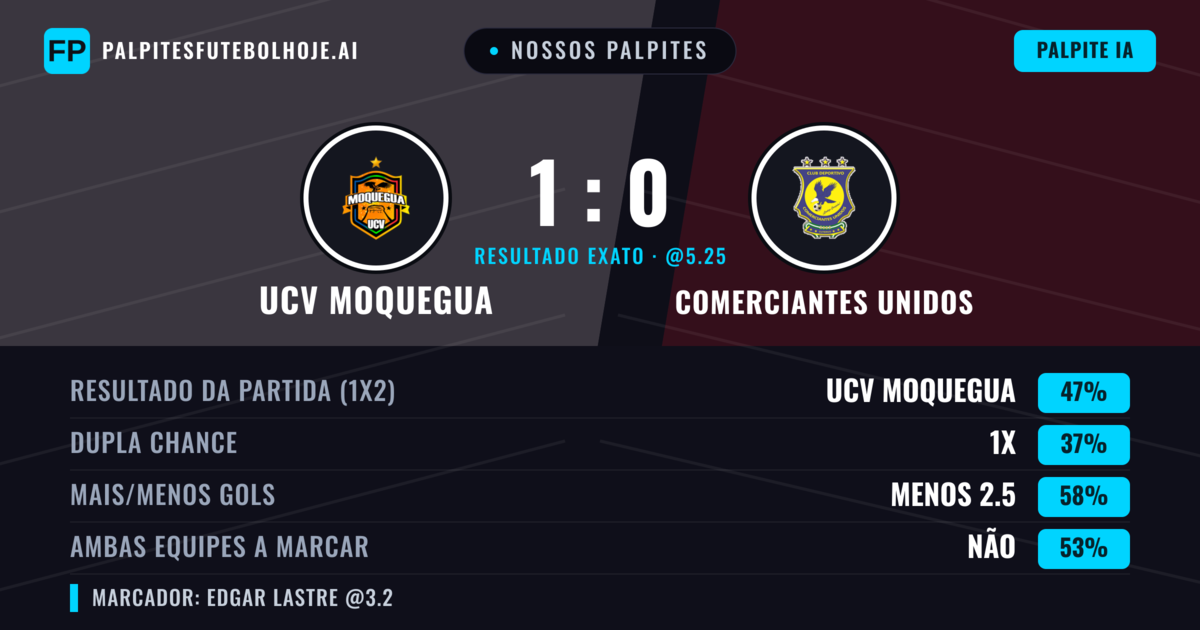 Nossos palpites: UCV Moquegua vs Comerciantes Unidos — UCV Moquegua — Vencer (43%); Menos 2.5; Ambos marcam: Não