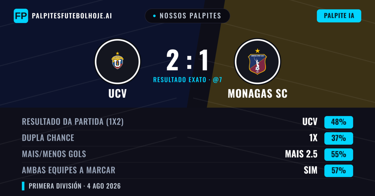 Nossos palpites: UCV vs Monagas SC — UCV — Vencer (48%); Mais 2.5; Ambos marcam: Sim