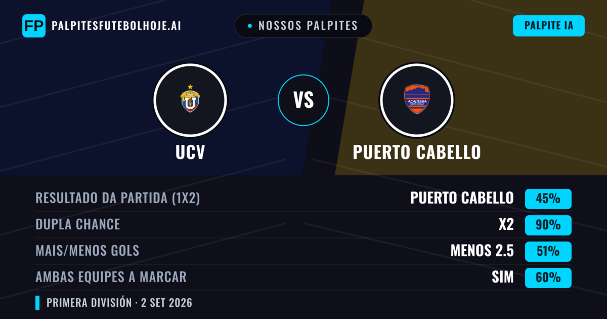 Nossos palpites: UCV vs Puerto Cabello — Empate (45%); Menos 2.5; Ambos marcam: Sim