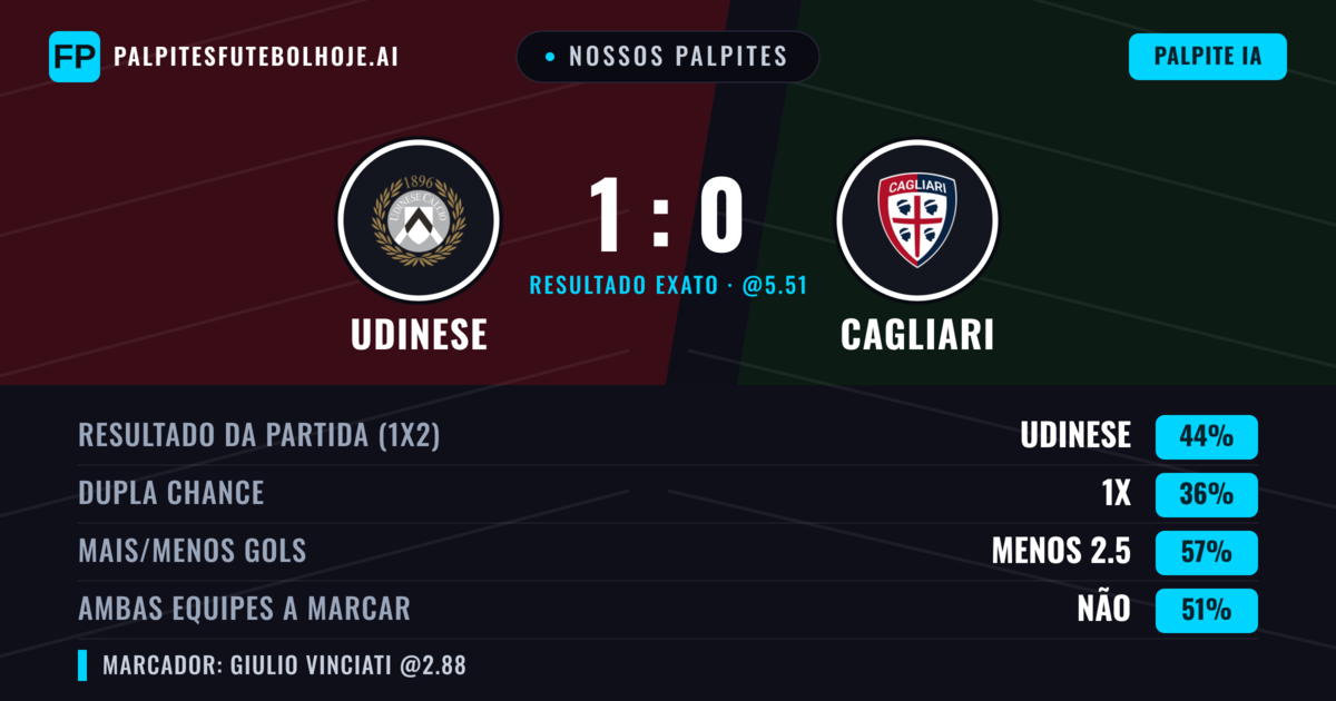 Nossos palpites: Udinese vs Cagliari — Udinese — Vencer (44%); Menos 2.5; Ambos marcam: Sim