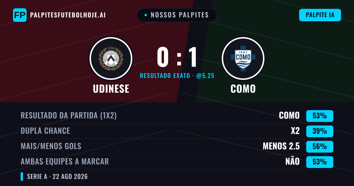 Nossos palpites: Udinese vs Como — Como — Vencer (54%); Menos 2.5; Ambos marcam: Não