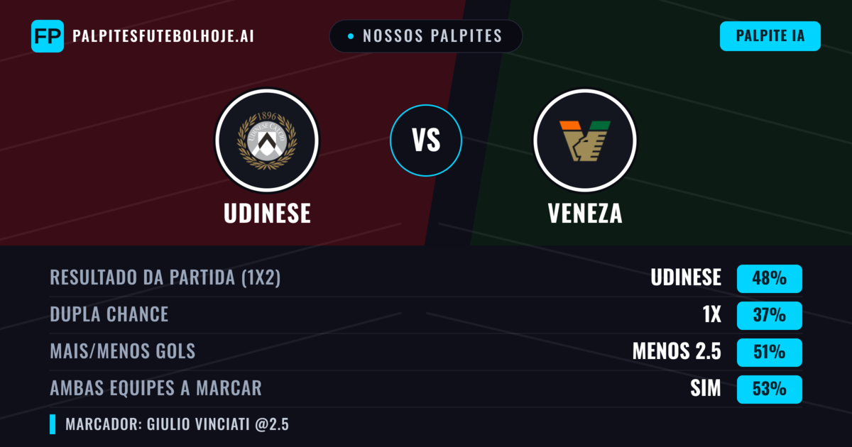 Nossos palpites: Udinese vs Veneza — Udinese — Vencer (47%); Menos 2.5; Ambos marcam: Sim