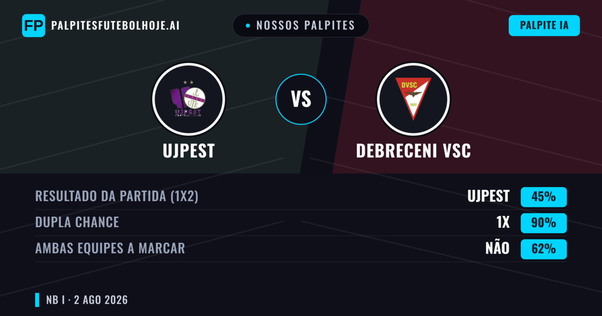 Nossos palpites: Ujpest vs Debreceni VSC — Ujpest — Vencer (45%); Mais 2.5; Ambos marcam: Sim