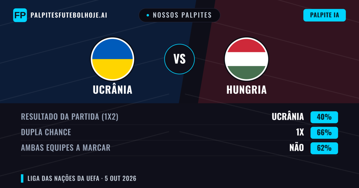 Nossos palpites: Ucrânia vs Hungria — Ucrânia — Vencer (38%); Menos 2.5; Ambos marcam: Sim