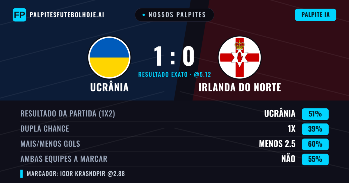 Nossos palpites: Ucrânia vs Irlanda do Norte — Ucrânia — Vencer (49%); Menos 2.5; Ambos marcam: Não