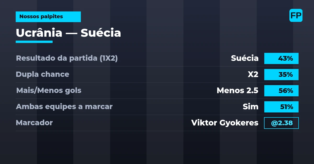 Nossos palpites: Ucrânia vs Suécia — Suécia — Vencer (43%); Menos 2.5; Ambos marcam: Sim