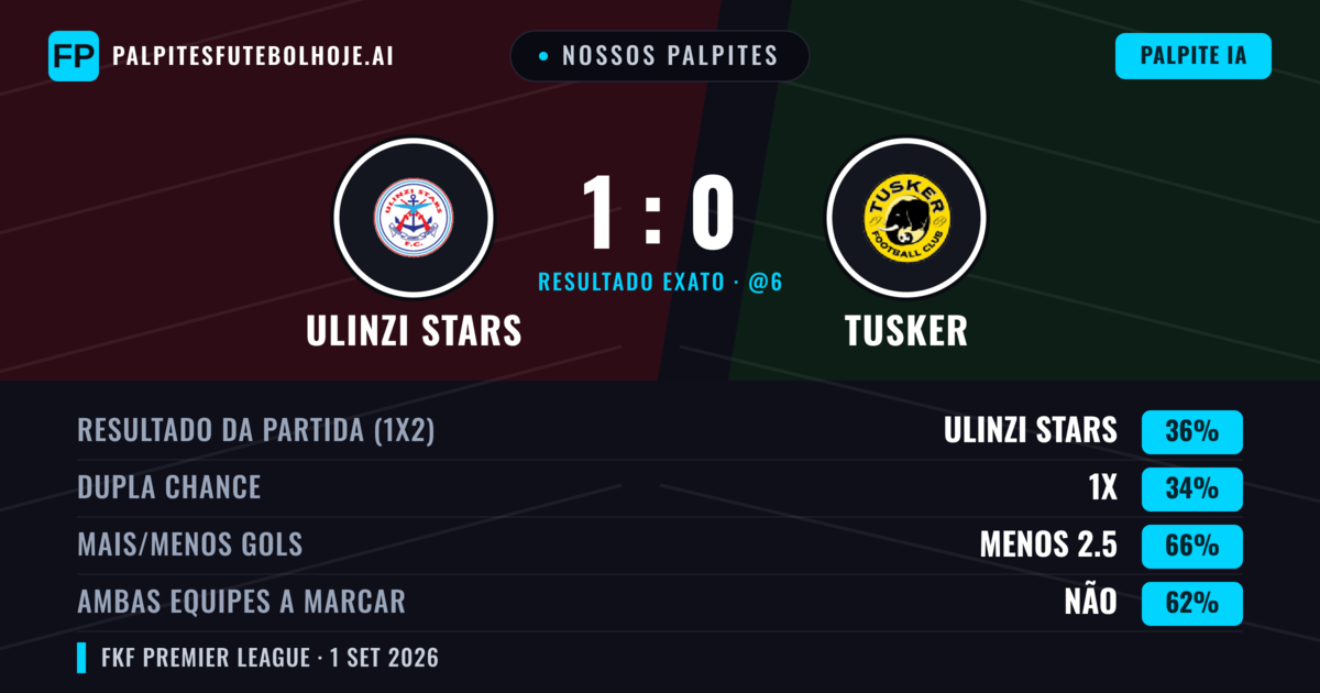Nossos palpites: Ulinzi Stars vs Tusker — Ulinzi Stars — Vencer (35%); Menos 2.5; Ambos marcam: Não