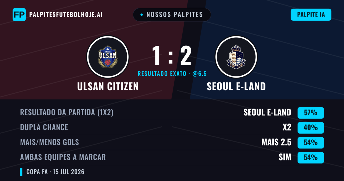 Nossos palpites: Ulsan Citizen vs Seoul E-Land — Seoul E-Land — Vencer (56%); Mais 2.5; Ambos marcam: Sim