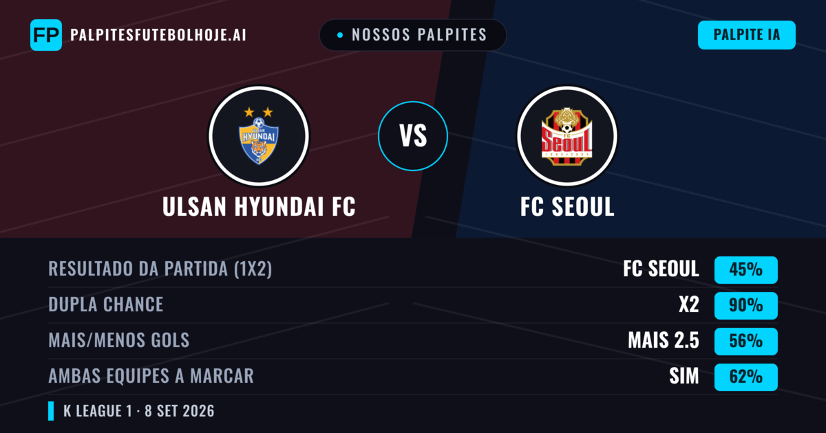 Nossos palpites: Ulsan Hyundai FC vs FC Seoul — Empate (45%); Mais 2.5; Ambos marcam: Sim
