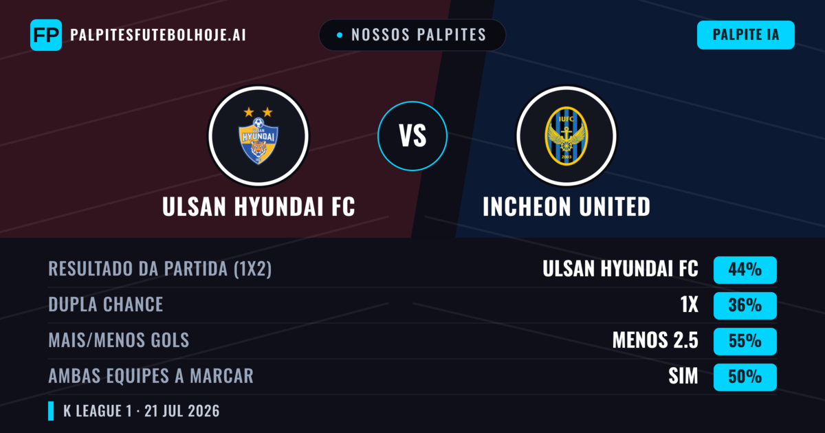 Nossos palpites: Ulsan Hyundai FC vs Incheon United — Ulsan Hyundai FC — Vencer (44%); Menos 2.5; Ambos marcam: Sim