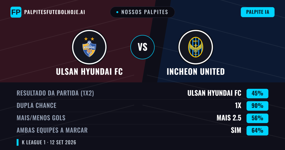 Nossos palpites: Ulsan Hyundai FC vs Incheon United — Empate (45%); Mais 2.5; Ambos marcam: Sim