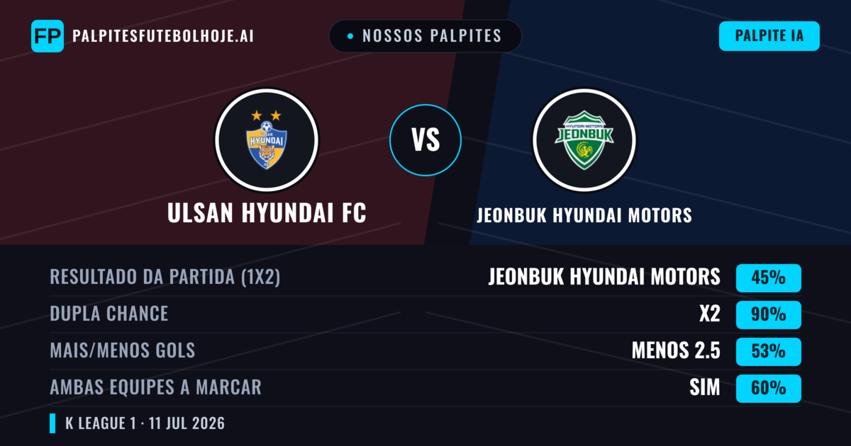Nossos palpites: Ulsan Hyundai FC vs Jeonbuk Hyundai Motors — Empate (45%); Menos 2.5; Ambos marcam: Sim