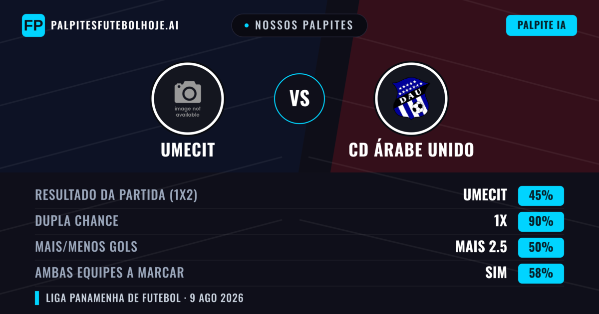 Nossos palpites: UMECIT vs CD Árabe Unido — UMECIT — Vencer (42%); Menos 2.5; Ambos marcam: Não