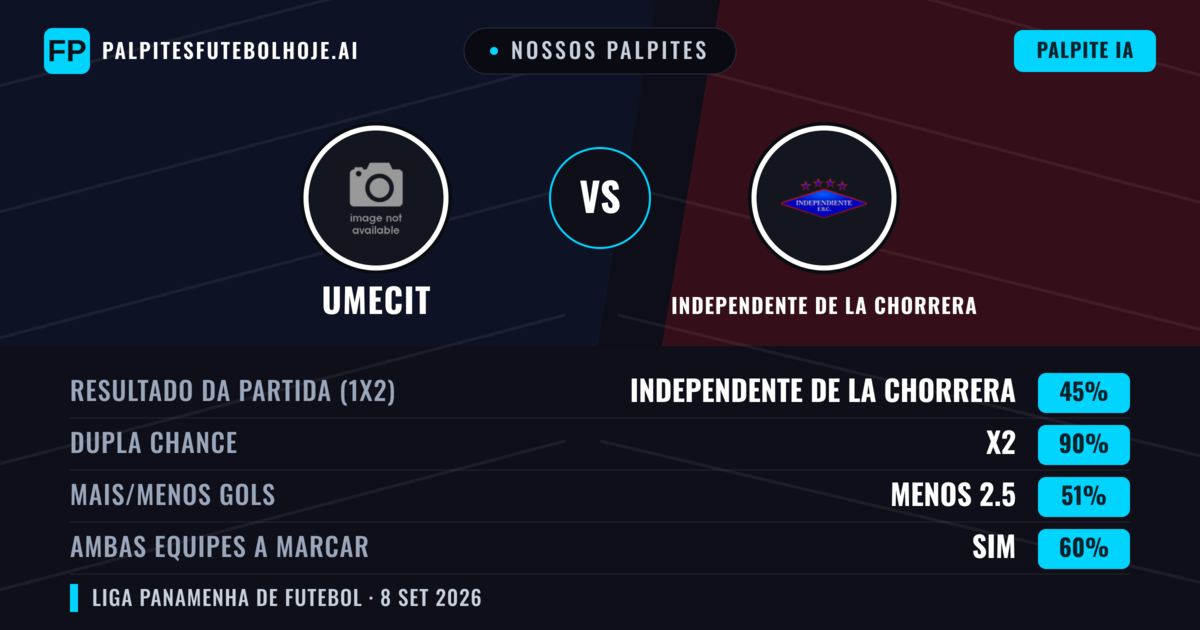Nossos palpites: UMECIT vs Independente de La Chorrera — Empate (45%); Menos 2.5; Ambos marcam: Sim