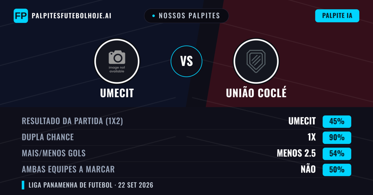 Nossos palpites: UMECIT vs União Coclé — UMECIT — Vencer (41%); Menos 2.5; Ambos marcam: Não