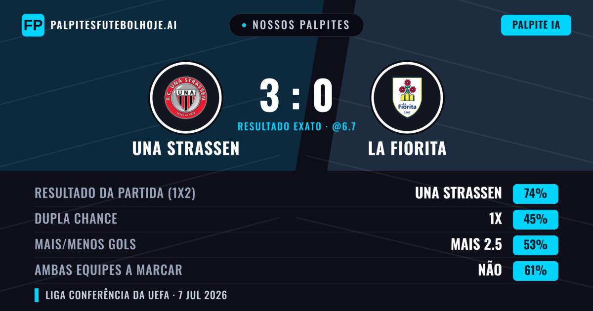 Nossos palpites: UNA Strassen vs La Fiorita — UNA Strassen — Vencer (73%); Mais 2.5; Ambos marcam: Não