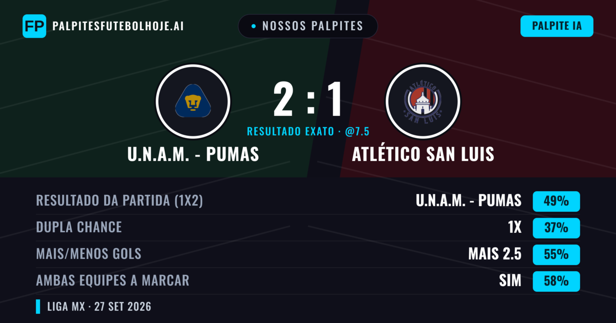 Nossos palpites: U.N.A.M. - Pumas vs Atlético San Luis — U.N.A.M. - Pumas — Vencer (48%); Mais 2.5; Ambos marcam: Sim