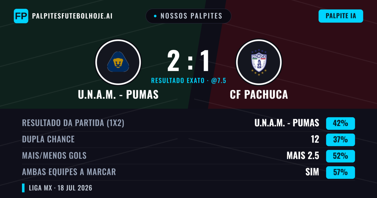 Nossos palpites: U.N.A.M. - Pumas vs CF Pachuca — U.N.A.M. - Pumas — Vencer (41%); Mais 2.5; Ambos marcam: Sim