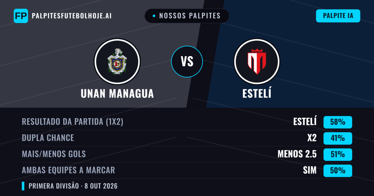 Nossos palpites: UNAN Managua vs Estelí — Estelí — Vencer (57%); Menos 2.5; Ambos marcam: Sim