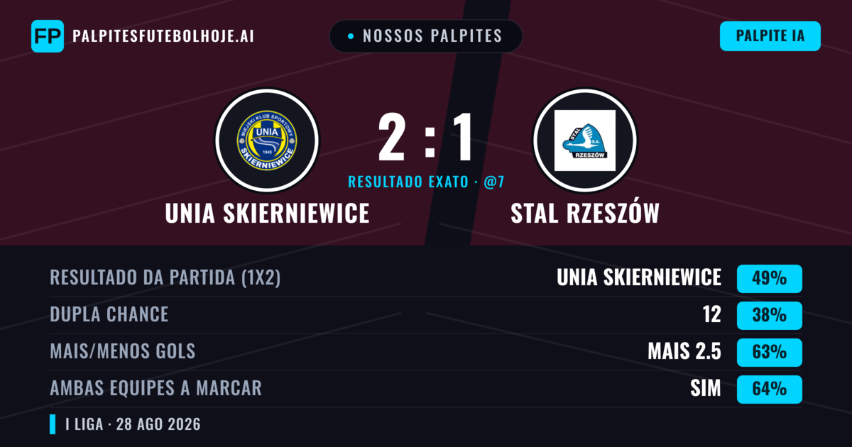 Nossos palpites: Unia Skierniewice vs Stal Rzeszów — Unia Skierniewice — Vencer (49%); Mais 2.5; Ambos marcam: Sim