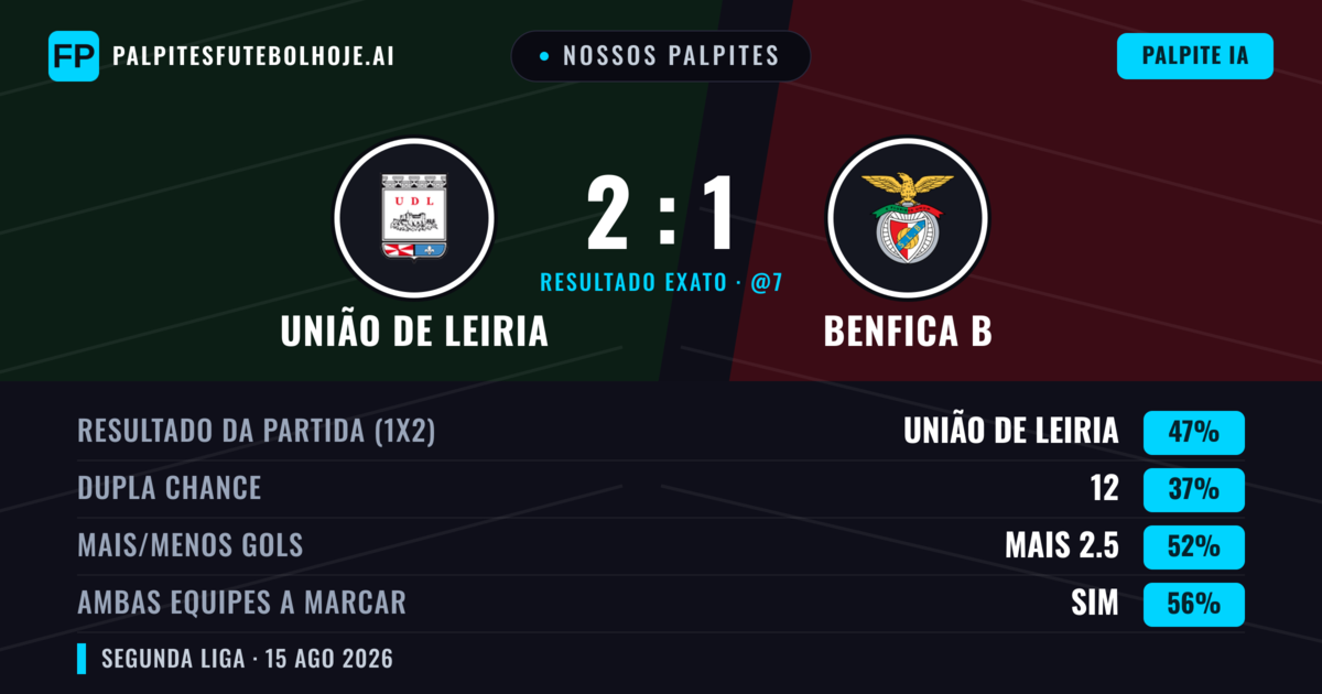 Nossos palpites: União de Leiria vs Benfica B — União de Leiria — Vencer (44%); Mais 2.5; Ambos marcam: Sim