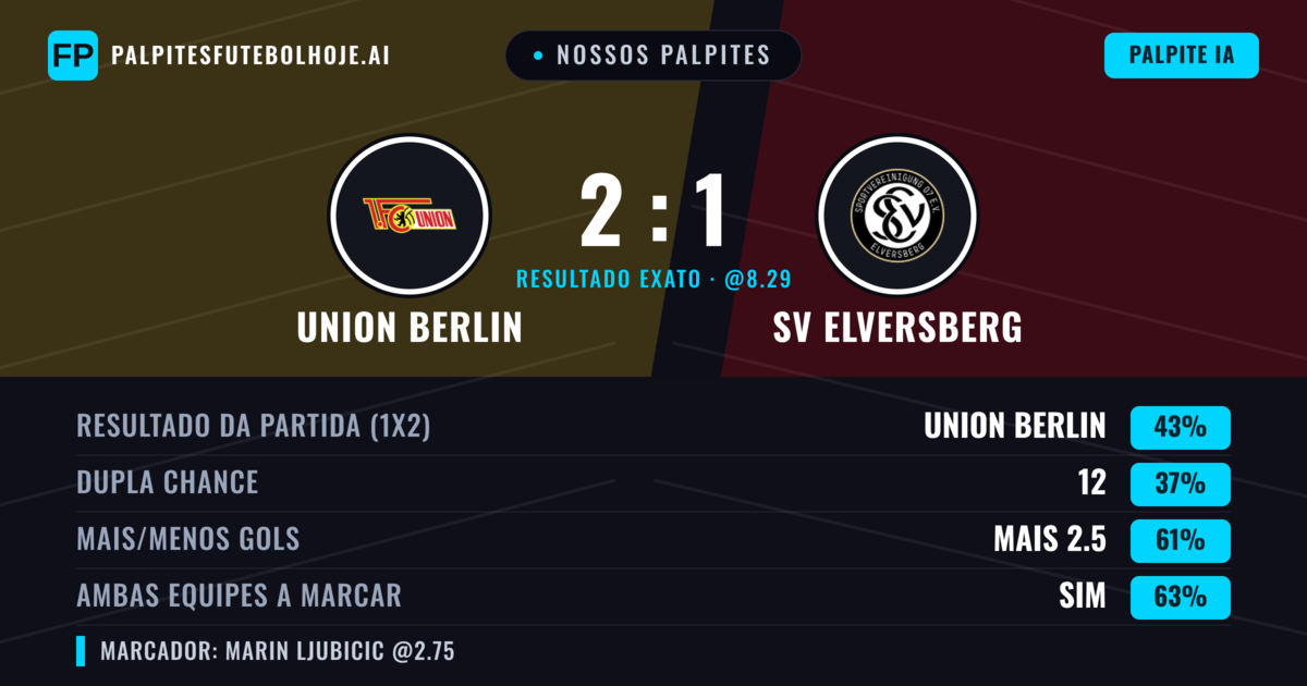 Nossos palpites: Union Berlin vs SV Elversberg — Union Berlin — Vencer (39%); Mais 2.5; Ambos marcam: Sim
