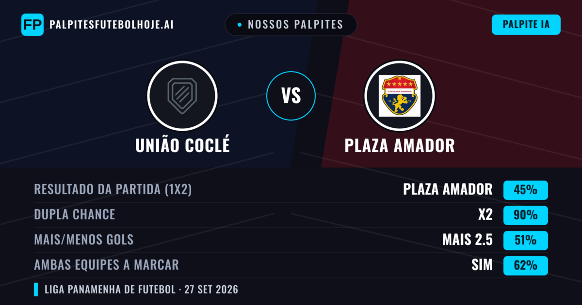 Nossos palpites: União Coclé vs Plaza Amador — Plaza Amador — Vencer (57%); Mais 2.5; Ambos marcam: Sim