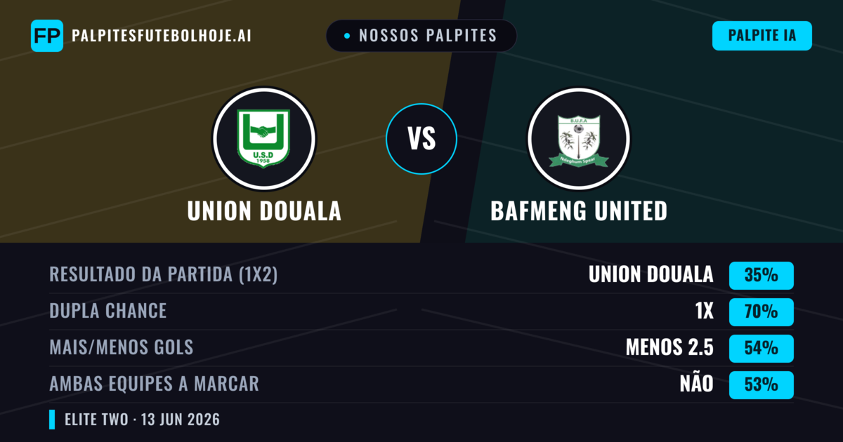 Nossos palpites: Union Douala vs Bafmeng United — Empate (35%); Menos 2.5; Ambos marcam: Não