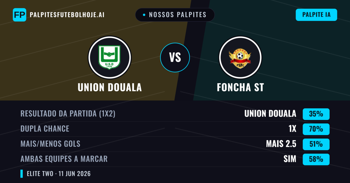 Nossos palpites: Union Douala vs Foncha ST — Empate (35%); Mais 2.5; Ambos marcam: Sim