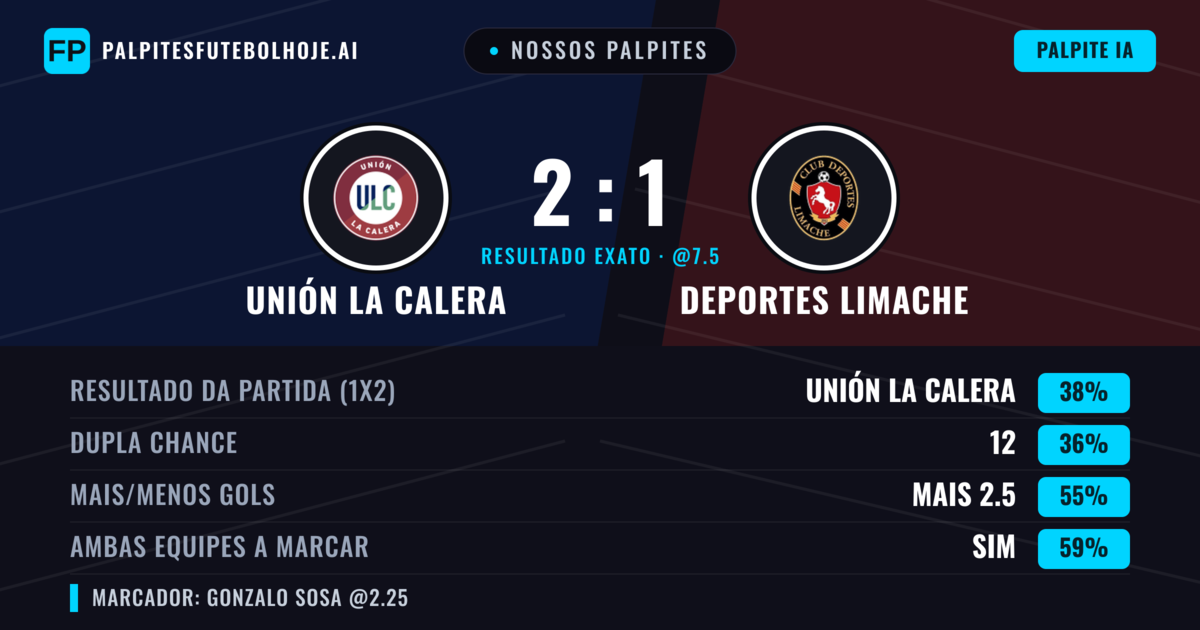 Nossos palpites: Unión La Calera vs Deportes Limache — Unión La Calera — Vencer (38%); Mais 2.5; Ambos marcam: Sim