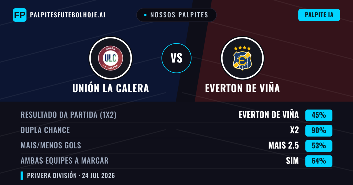 Nossos palpites: Unión La Calera vs Everton de Viña — Unión La Calera — Vencer (38%); Menos 2.5; Ambos marcam: Sim