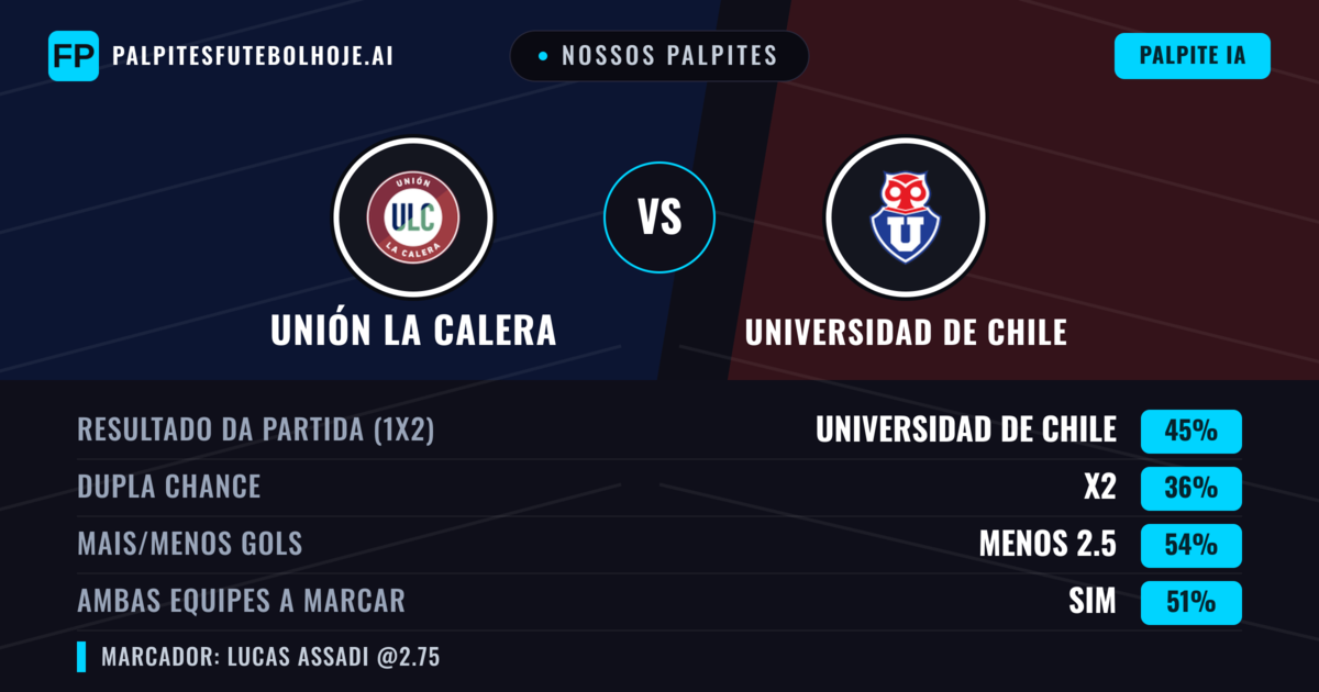 Nossos palpites: Unión La Calera vs Universidad de Chile — Universidad de Chile — Vencer (45%); Menos 2.5; Ambos marcam: Sim
