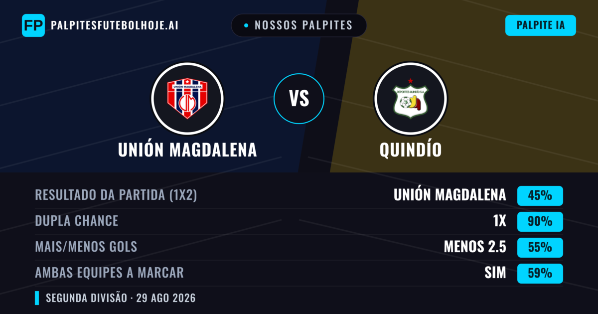 Nossos palpites: Unión Magdalena vs Quindío — Unión Magdalena — Vencer (50%); Menos 2.5; Ambos marcam: Não