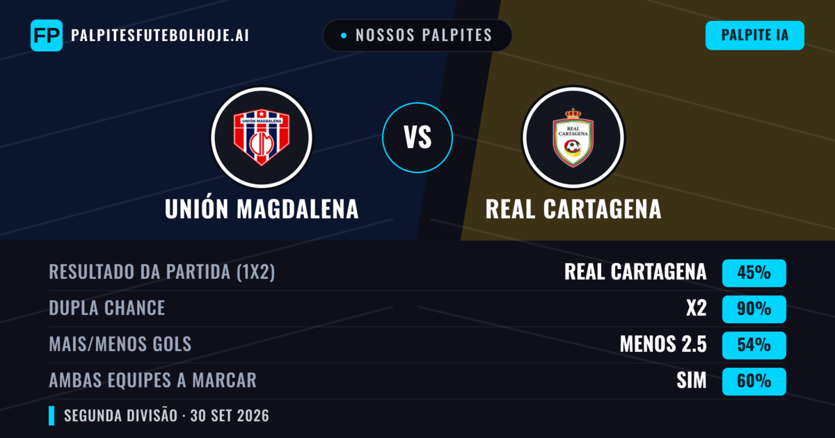 Nossos palpites: Unión Magdalena vs Real Cartagena — Empate (45%); Menos 2.5; Ambos marcam: Sim