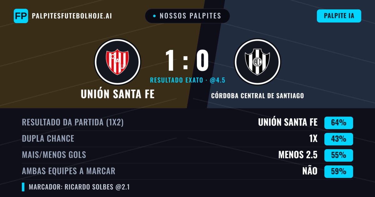 Nossos palpites: Unión Santa Fe vs Córdoba Central de Santiago — Unión Santa Fe — Vencer (63%); Menos 2.5; Ambos marcam: Não