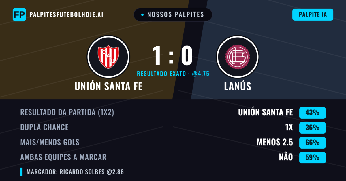 Nossos palpites: Unión Santa Fe vs Lanús — Unión Santa Fe — Vencer (41%); Menos 2.5; Ambos marcam: Não