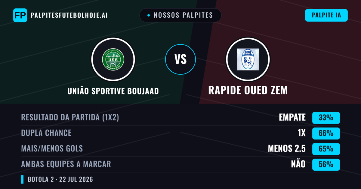Nossos palpites: União Sportive Boujaad vs Rapide Oued ZEM — Empate (33%); Menos 2.5; Ambos marcam: Não