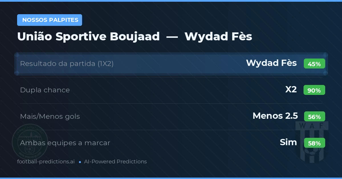 Nossos palpites: União Sportive Boujaad vs Wydad Fès — Empate (45%); Menos 2.5; Ambos marcam: Sim