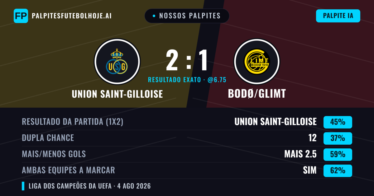 Nossos palpites: Union Saint-Gilloise vs Bodø/Glimt — Union Saint-Gilloise — Vencer (41%); Mais 2.5; Ambos marcam: Sim